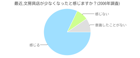 最近,文房具店が少なくなったと感じますか？(2006年調査)