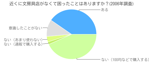 近くに文房具店がなくて困ったことはありますか？(2006年調査)
