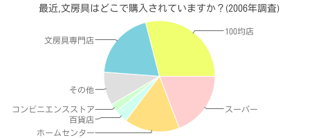 最近,文房具はどこで購入されていますか？(2006年調査)