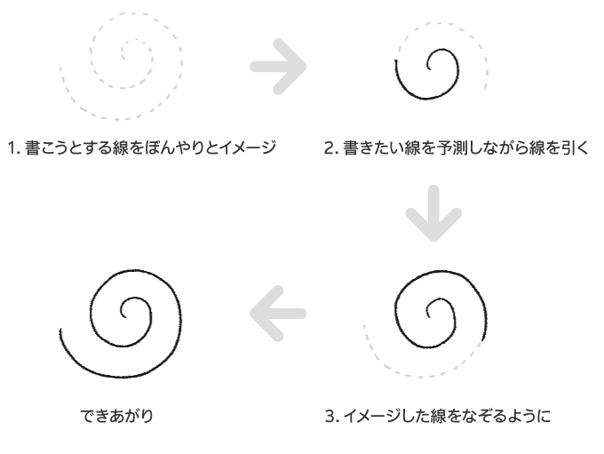 図解 [イメージした渦巻きをなぞる線の練習法を解説]