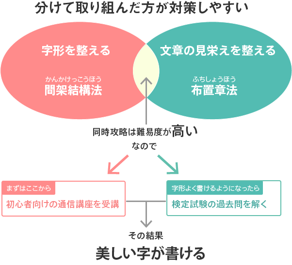図解 「間架結構法」と「布置章法」を一緒くたにして学ぶのは難易度が高い