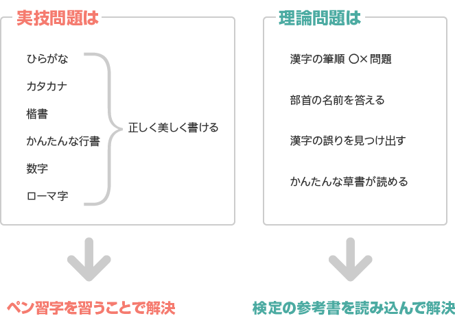 図解 [硬筆書写検定3級の実技問題・理論問題に必要な技術と知識]